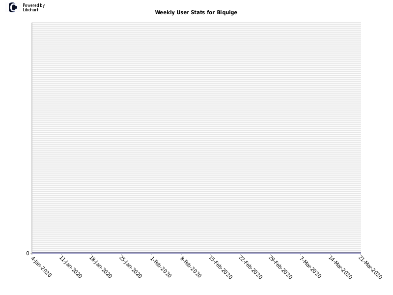 Weekly User Stats for Biquige